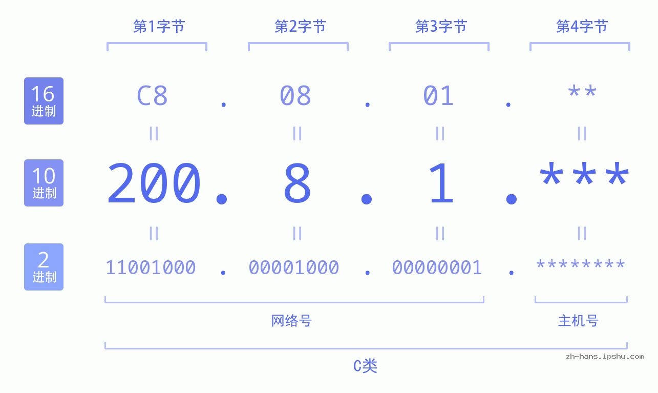 IP地址:200.8.1 数据结构图 二进制 十进制 十六进制 IPv4: 200.8.1 网络类型 网络号 主机号