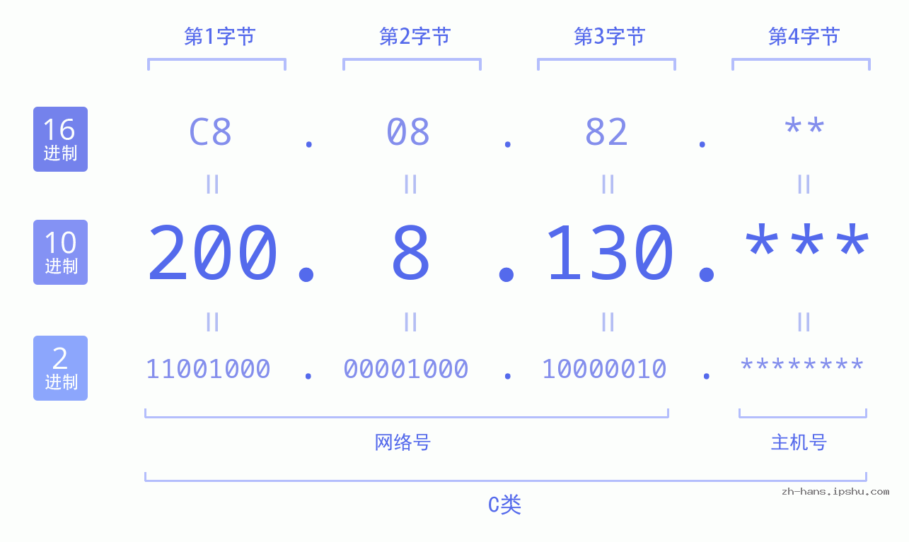 IP地址:200.8.130 数据结构图 二进制 十进制 十六进制 IPv4: 200.8.130 网络类型 网络号 主机号