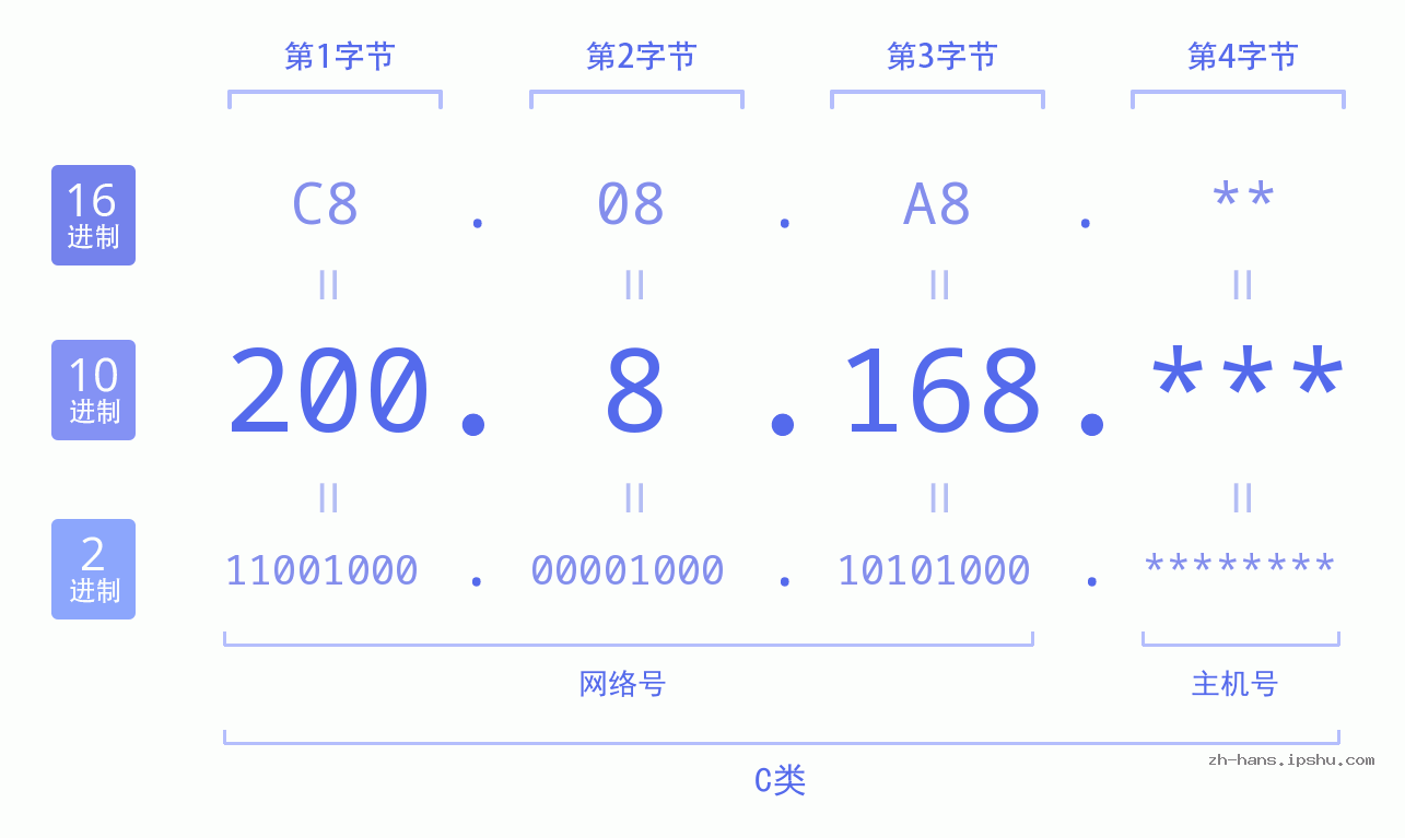 IP地址:200.8.168 数据结构图 二进制 十进制 十六进制 IPv4: 200.8.168 网络类型 网络号 主机号