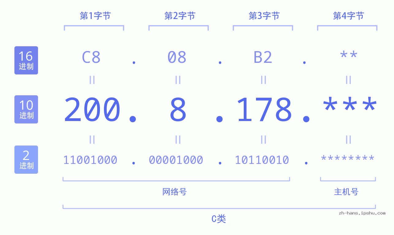 IP地址:200.8.178 数据结构图 二进制 十进制 十六进制 IPv4: 200.8.178 网络类型 网络号 主机号