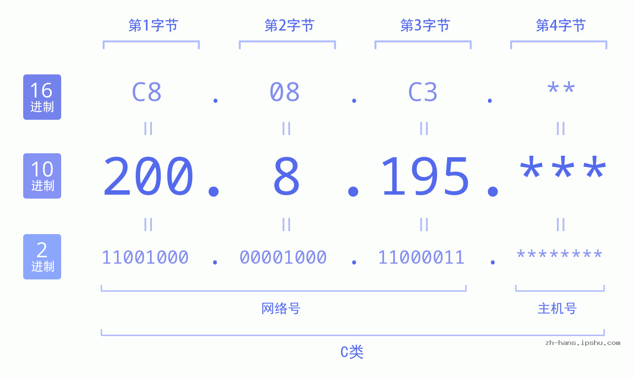 IP地址:200.8.195 数据结构图 二进制 十进制 十六进制 IPv4: 200.8.195 网络类型 网络号 主机号