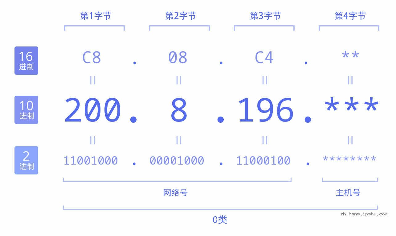 IP地址:200.8.196 数据结构图 二进制 十进制 十六进制 IPv4: 200.8.196 网络类型 网络号 主机号