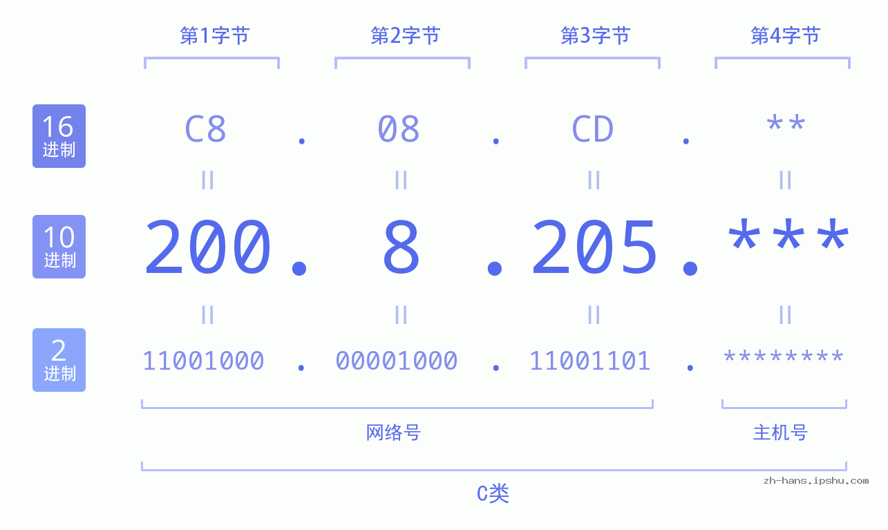 IP地址:200.8.205 数据结构图 二进制 十进制 十六进制 IPv4: 200.8.205 网络类型 网络号 主机号