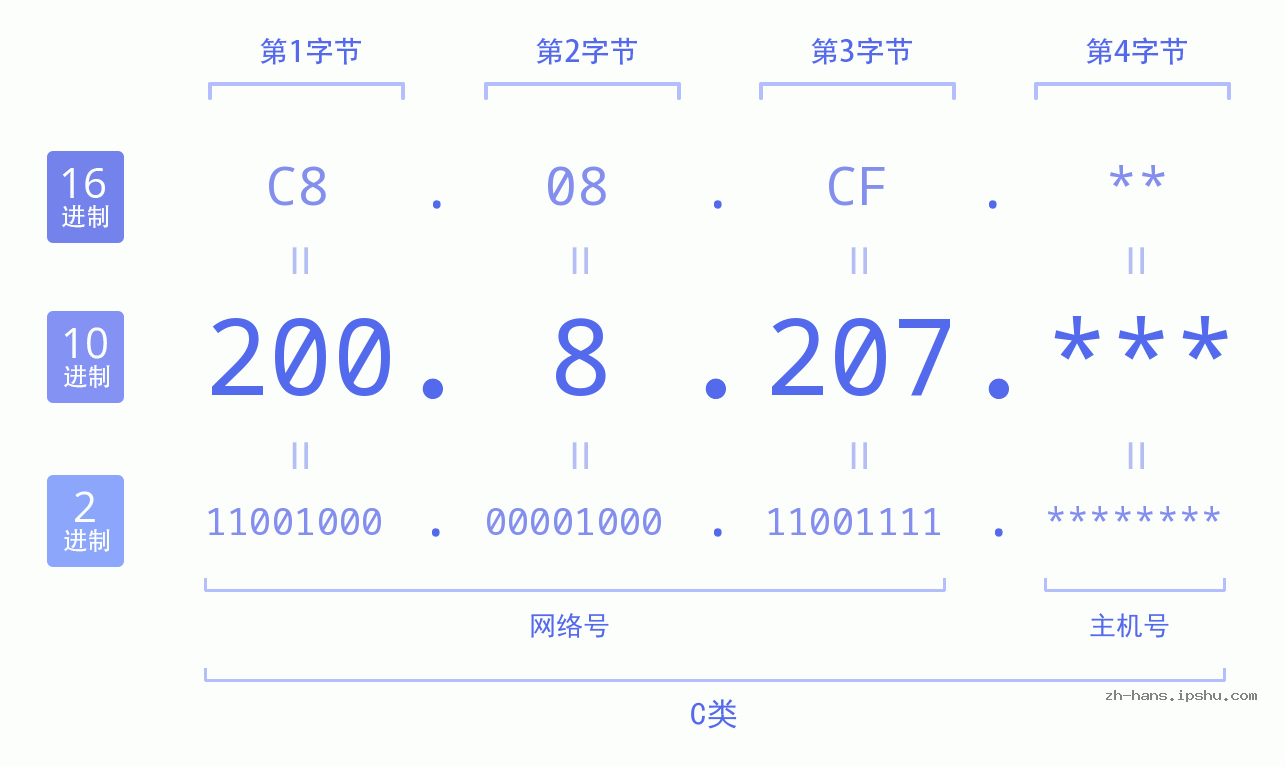 IP地址:200.8.207 数据结构图 二进制 十进制 十六进制 IPv4: 200.8.207 网络类型 网络号 主机号