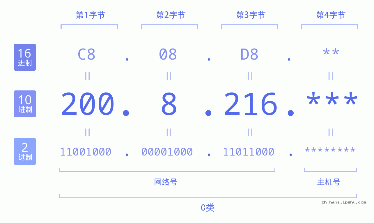 IP地址:200.8.216 数据结构图 二进制 十进制 十六进制 IPv4: 200.8.216 网络类型 网络号 主机号