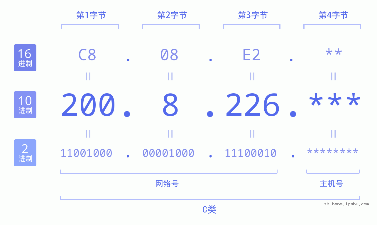 IP地址:200.8.226 数据结构图 二进制 十进制 十六进制 IPv4: 200.8.226 网络类型 网络号 主机号