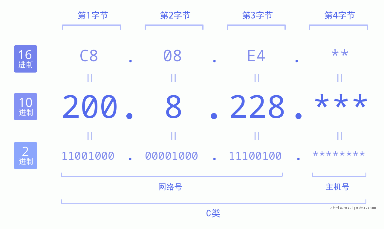 IP地址:200.8.228 数据结构图 二进制 十进制 十六进制 IPv4: 200.8.228 网络类型 网络号 主机号