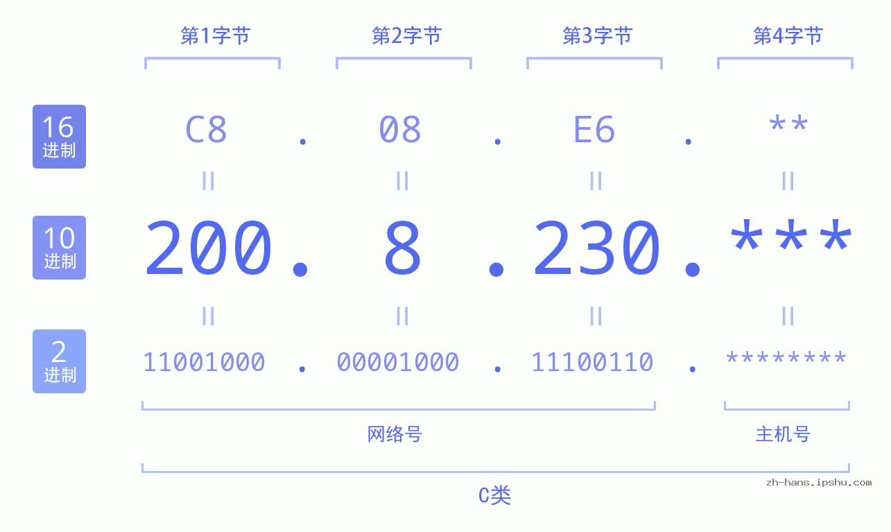 IP地址:200.8.230 数据结构图 二进制 十进制 十六进制 IPv4: 200.8.230 网络类型 网络号 主机号