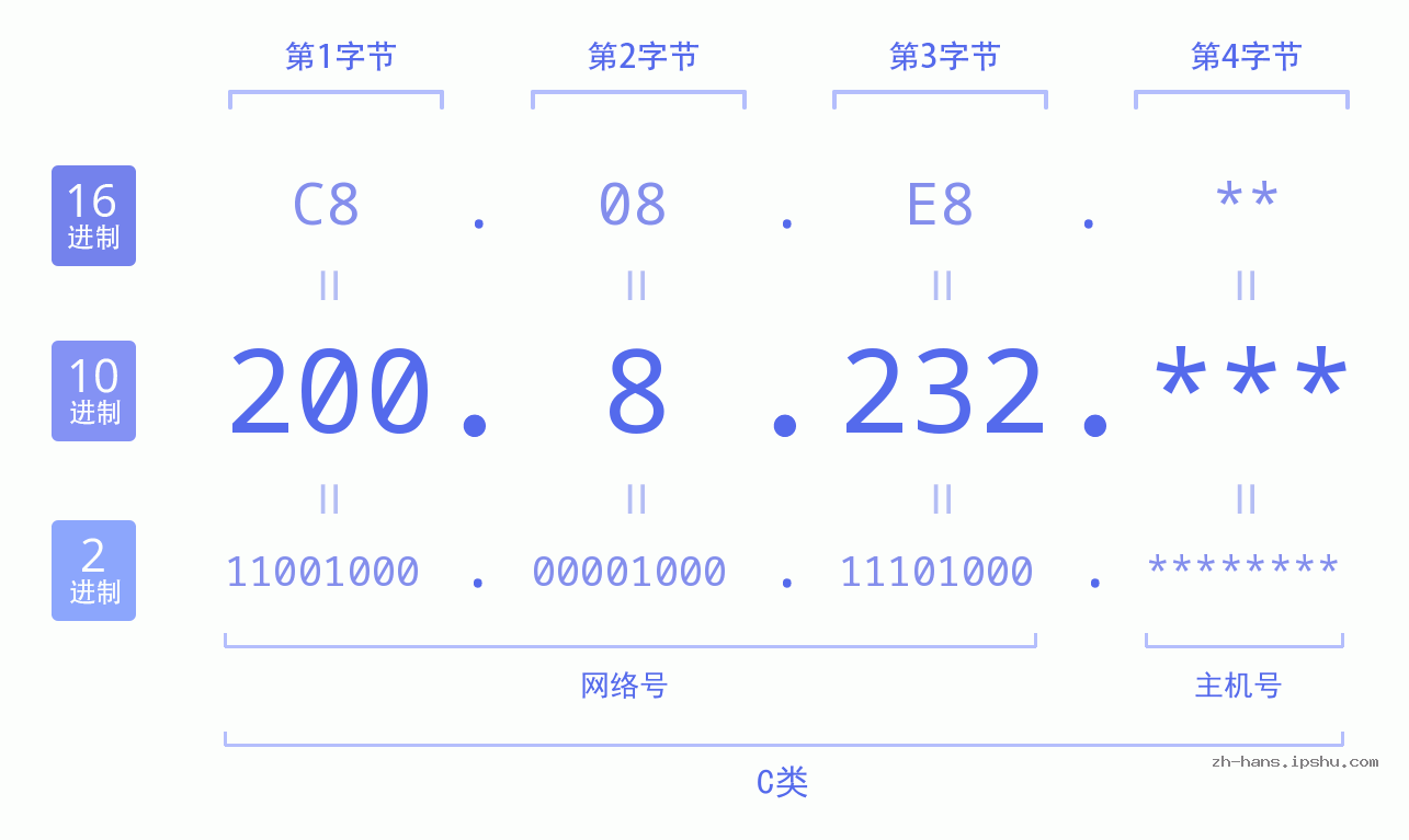 IP地址:200.8.232 数据结构图 二进制 十进制 十六进制 IPv4: 200.8.232 网络类型 网络号 主机号