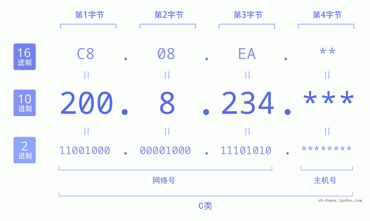 IP地址:200.8.234 数据结构图 二进制 十进制 十六进制 IPv4: 200.8.234 网络类型 网络号 主机号