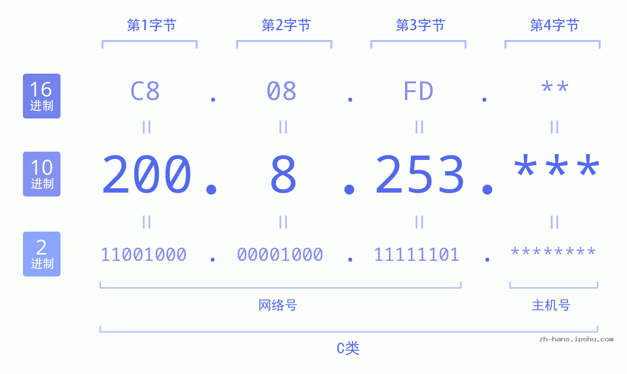 IP地址:200.8.253 数据结构图 二进制 十进制 十六进制 IPv4: 200.8.253 网络类型 网络号 主机号