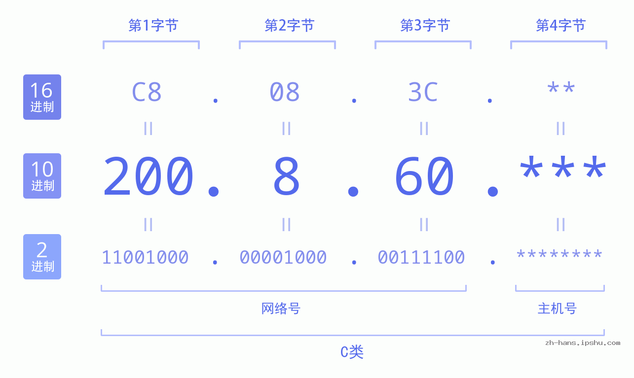 IP地址:200.8.60 数据结构图 二进制 十进制 十六进制 IPv4: 200.8.60 网络类型 网络号 主机号