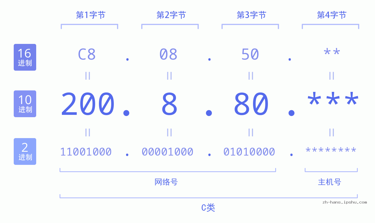 IP地址:200.8.80 数据结构图 二进制 十进制 十六进制 IPv4: 200.8.80 网络类型 网络号 主机号