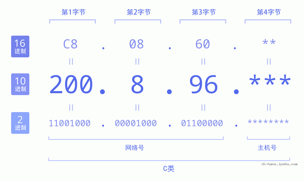 IP地址:200.8.96 数据结构图 二进制 十进制 十六进制 IPv4: 200.8.96 网络类型 网络号 主机号