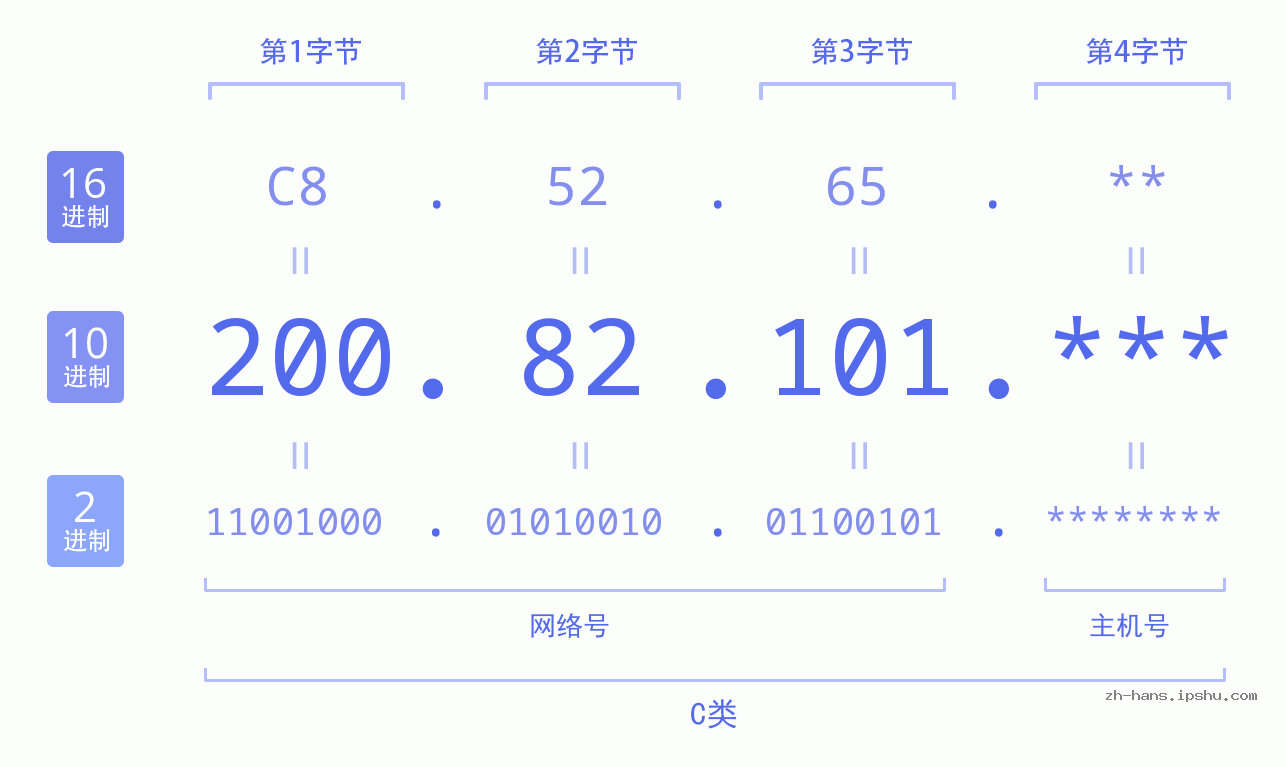 IP地址:200.82.101 数据结构图 二进制 十进制 十六进制 IPv4: 200.82.101 网络类型 网络号 主机号