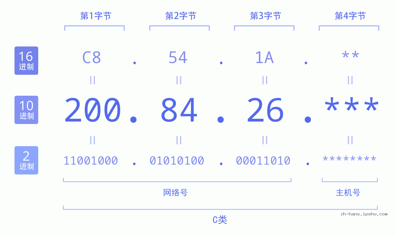 IP地址:200.84.26 数据结构图 二进制 十进制 十六进制 IPv4: 200.84.26 网络类型 网络号 主机号