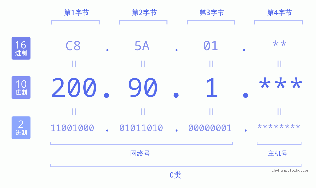 IP地址:200.90.1 数据结构图 二进制 十进制 十六进制 IPv4: 200.90.1 网络类型 网络号 主机号