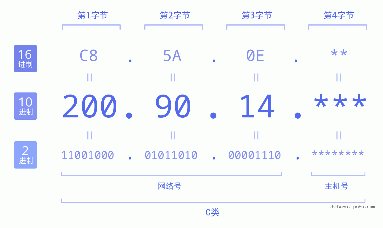 IP地址:200.90.14 数据结构图 二进制 十进制 十六进制 IPv4: 200.90.14 网络类型 网络号 主机号