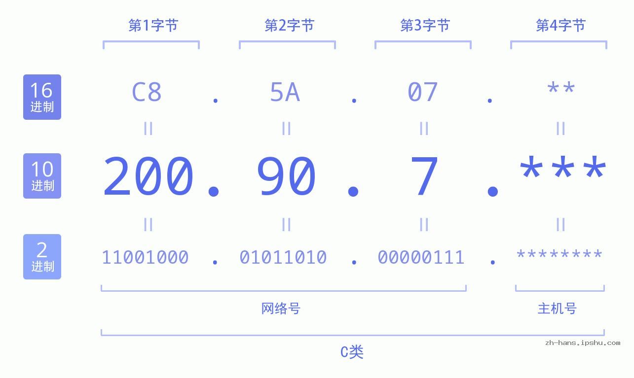 IP地址:200.90.7 数据结构图 二进制 十进制 十六进制 IPv4: 200.90.7 网络类型 网络号 主机号