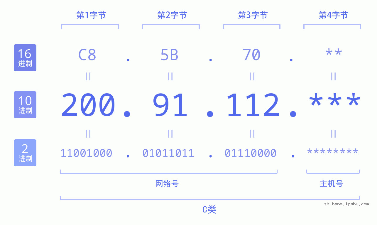 IP地址:200.91.112 数据结构图 二进制 十进制 十六进制 IPv4: 200.91.112 网络类型 网络号 主机号