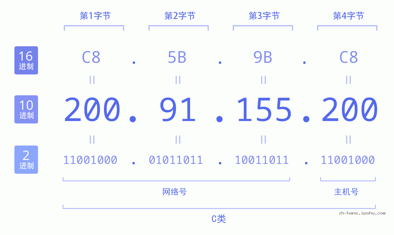 IPv4: 200.91.155.200 网络类型 网络号 主机号