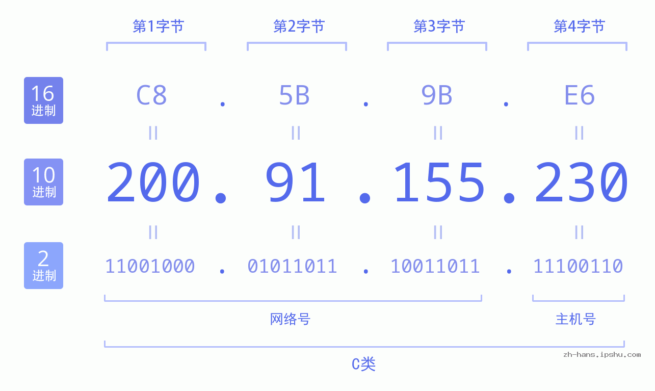 IP地址:200.91.155.230 数据结构图 二进制 十进制 十六进制 IPv4: 200.91.155.230 网络类型 网络号 主机号