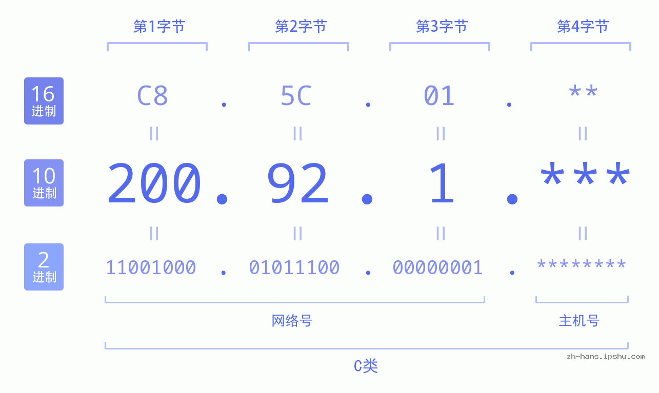 IP地址:200.92.1 数据结构图 二进制 十进制 十六进制 IPv4: 200.92.1 网络类型 网络号 主机号