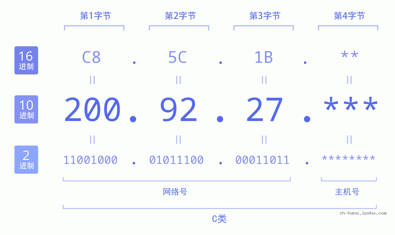 IP地址:200.92.27 数据结构图 二进制 十进制 十六进制 IPv4: 200.92.27 网络类型 网络号 主机号