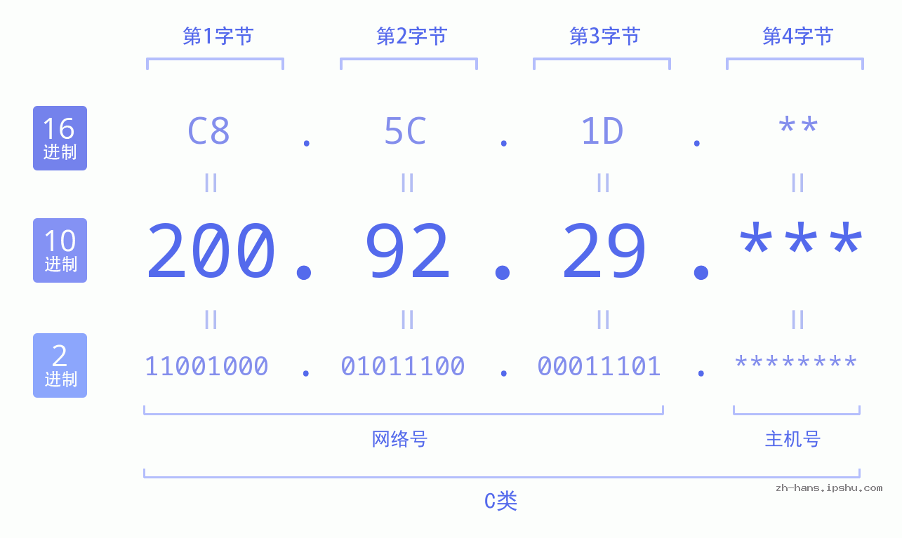 IP地址:200.92.29 数据结构图 二进制 十进制 十六进制 IPv4: 200.92.29 网络类型 网络号 主机号