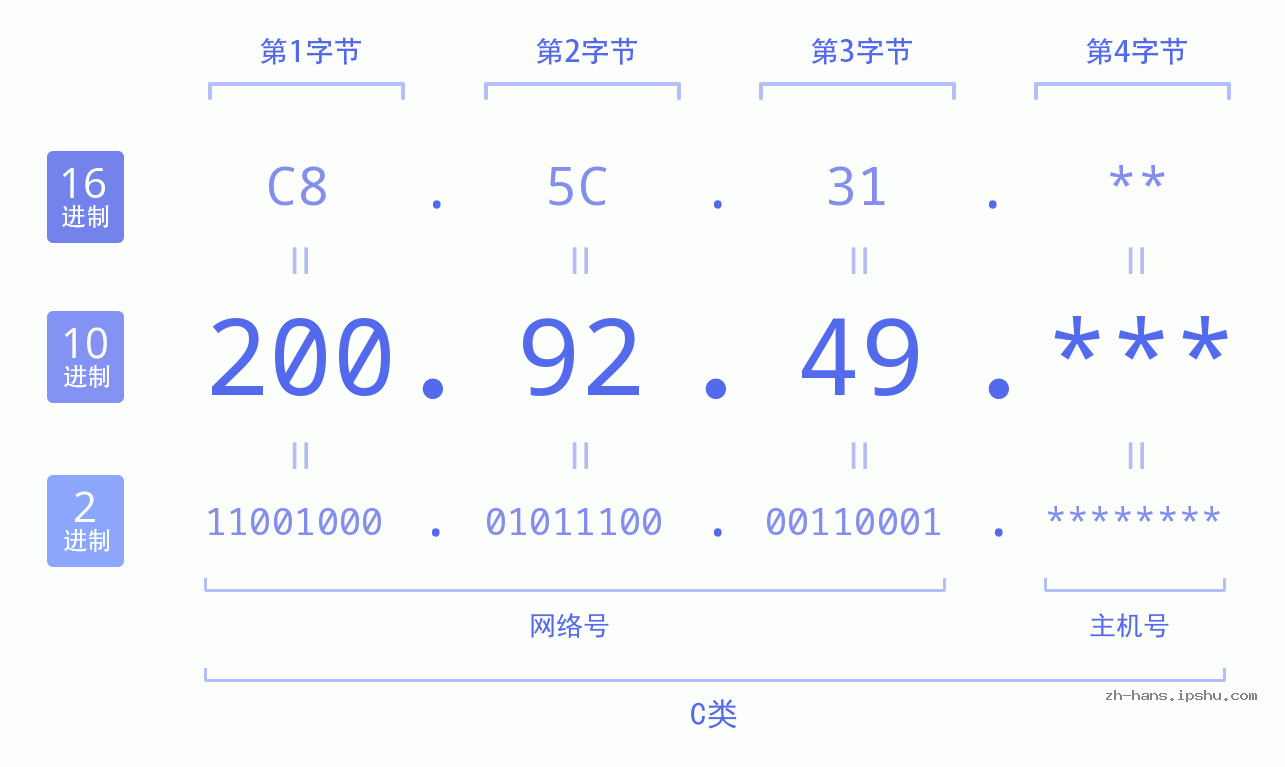 IP地址:200.92.49 数据结构图 二进制 十进制 十六进制 IPv4: 200.92.49 网络类型 网络号 主机号