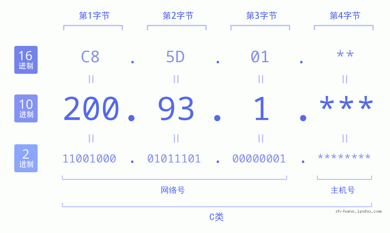 IP地址:200.93.1 数据结构图 二进制 十进制 十六进制 IPv4: 200.93.1 网络类型 网络号 主机号