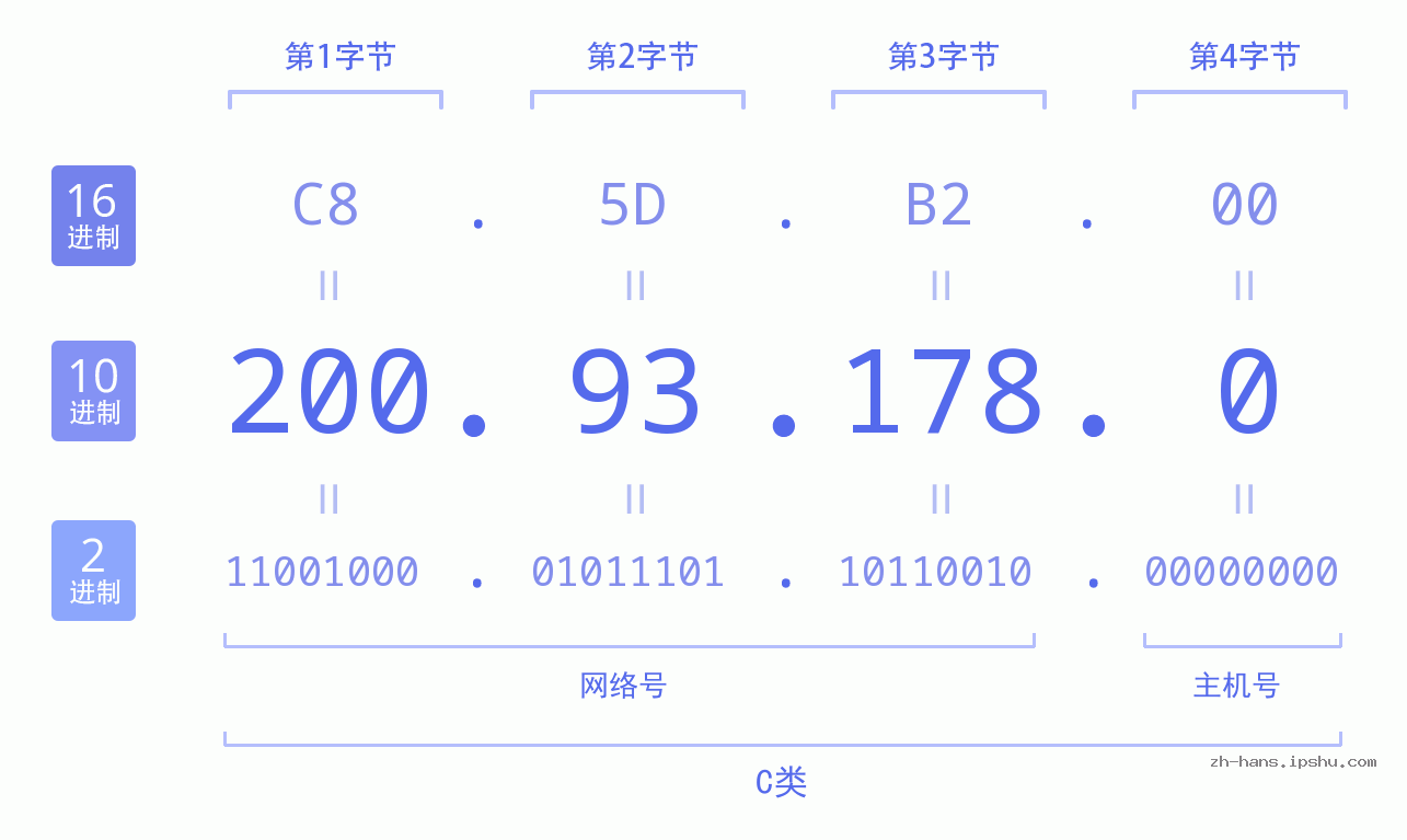 IP地址:200.93.178.0 数据结构图 二进制 十进制 十六进制 IPv4: 200.93.178.0 网络类型 网络号 主机号