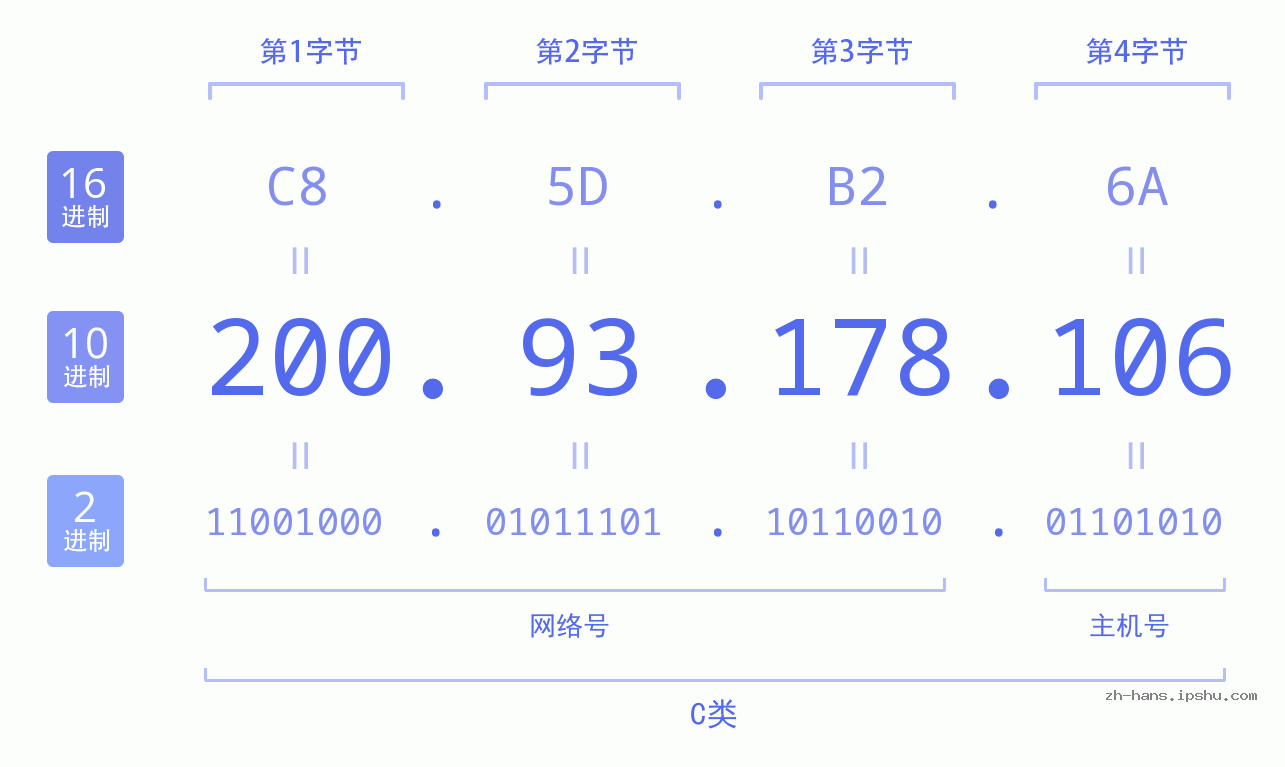 IP地址:200.93.178.106 数据结构图 二进制 十进制 十六进制 IPv4: 200.93.178.106 网络类型 网络号 主机号