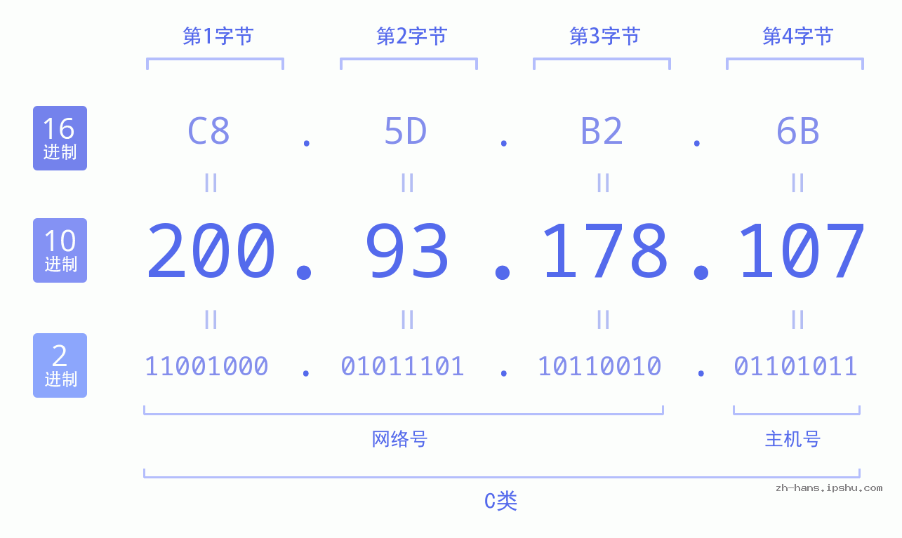 IP地址:200.93.178.107 数据结构图 二进制 十进制 十六进制 IPv4: 200.93.178.107 网络类型 网络号 主机号