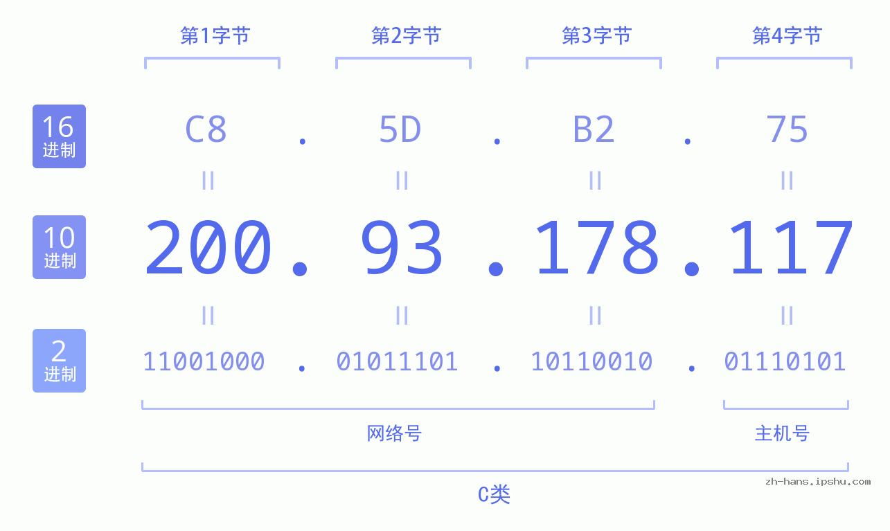IP地址:200.93.178.117 数据结构图 二进制 十进制 十六进制 IPv4: 200.93.178.117 网络类型 网络号 主机号