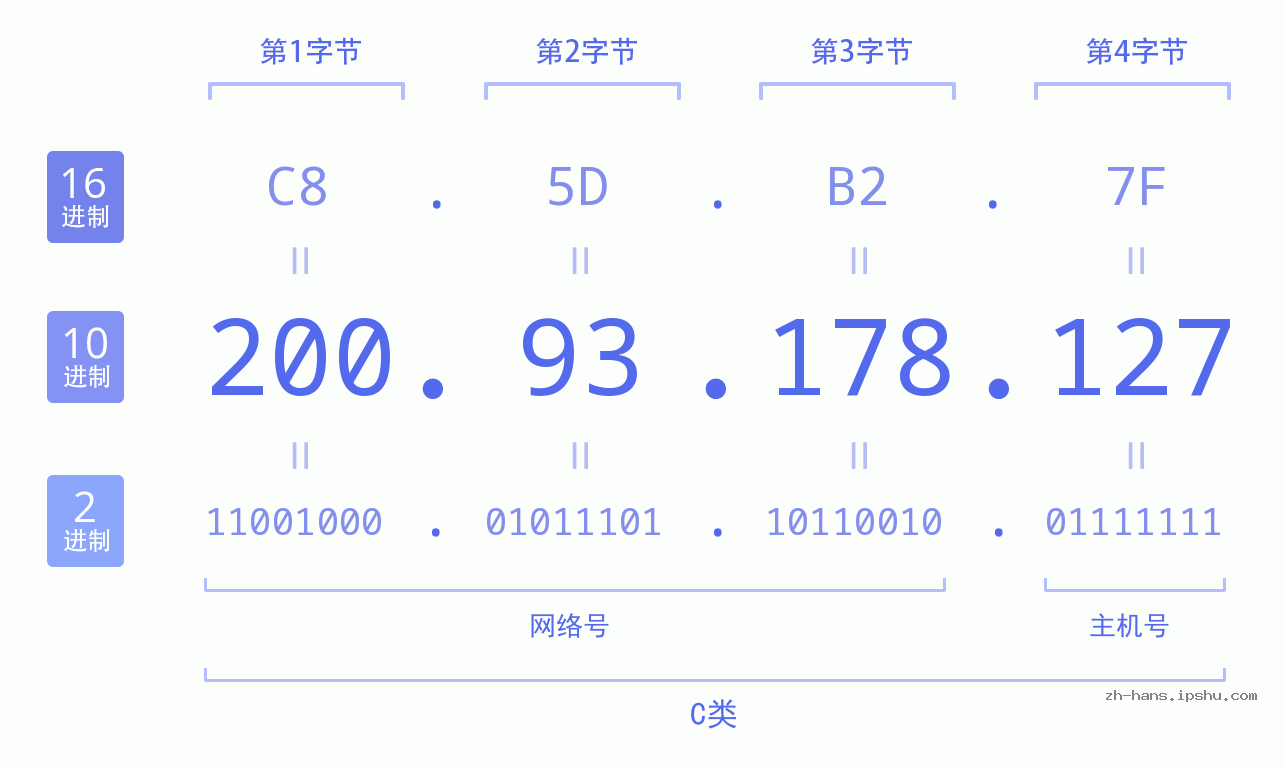 IP地址:200.93.178.127 数据结构图 二进制 十进制 十六进制 IPv4: 200.93.178.127 网络类型 网络号 主机号