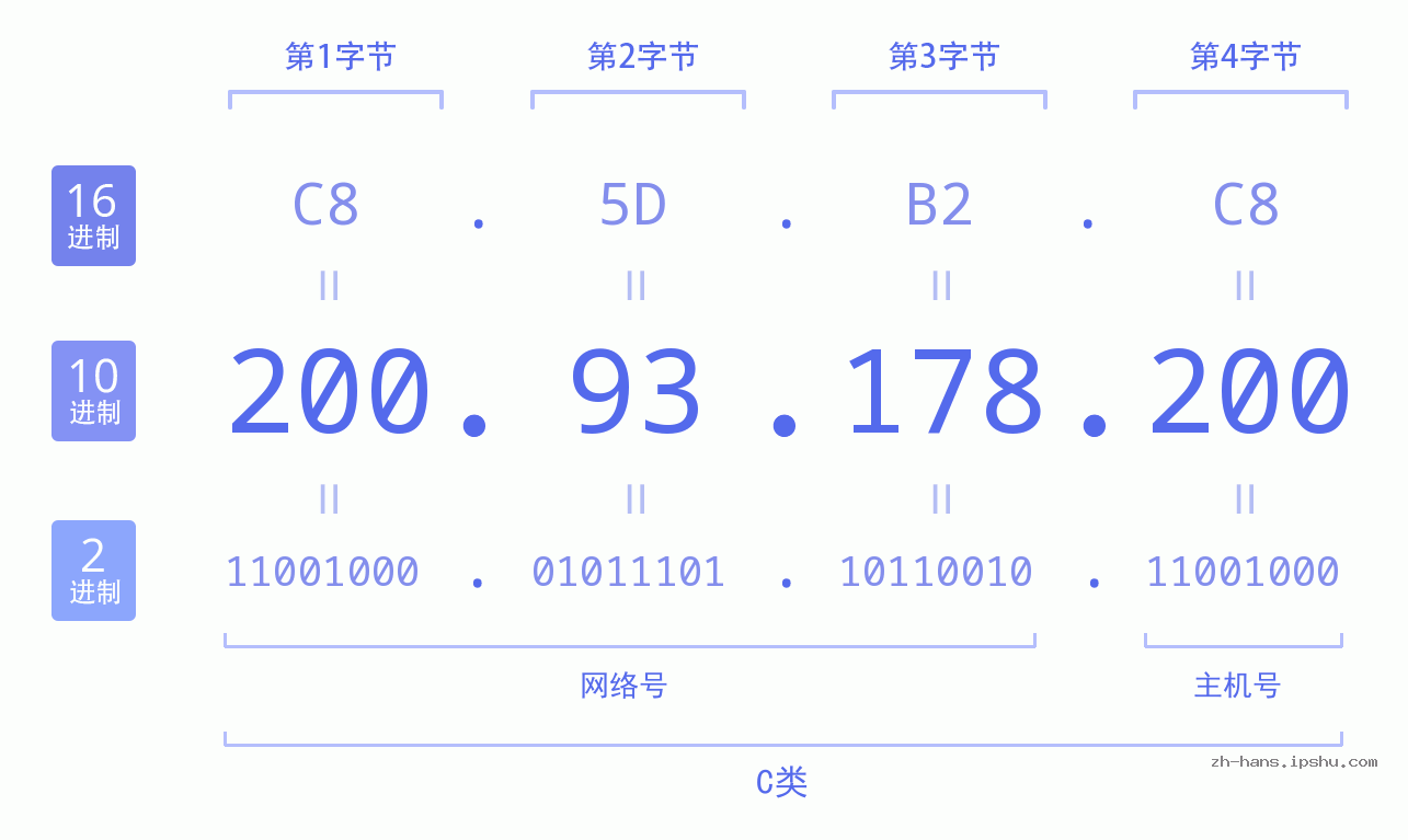 IP地址:200.93.178.200 数据结构图 二进制 十进制 十六进制 IPv4: 200.93.178.200 网络类型 网络号 主机号