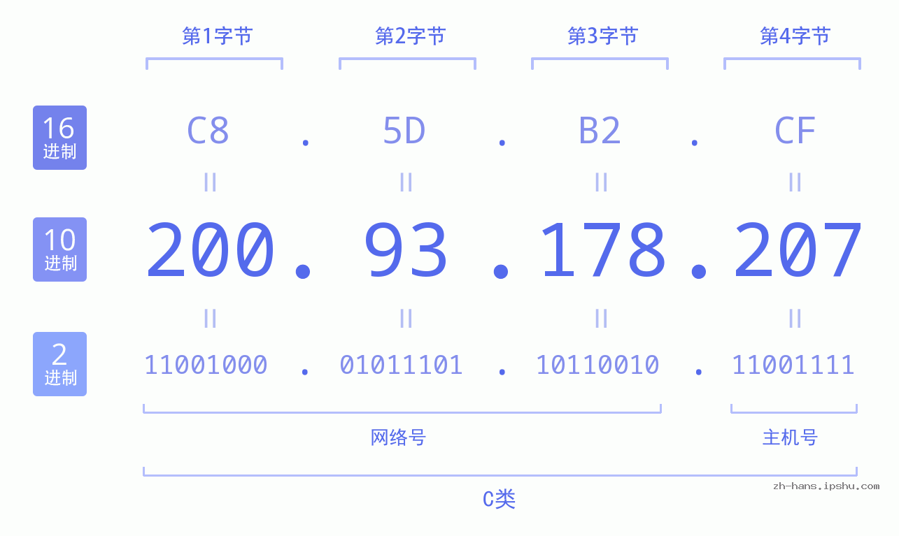 IP地址:200.93.178.207 数据结构图 二进制 十进制 十六进制 IPv4: 200.93.178.207 网络类型 网络号 主机号