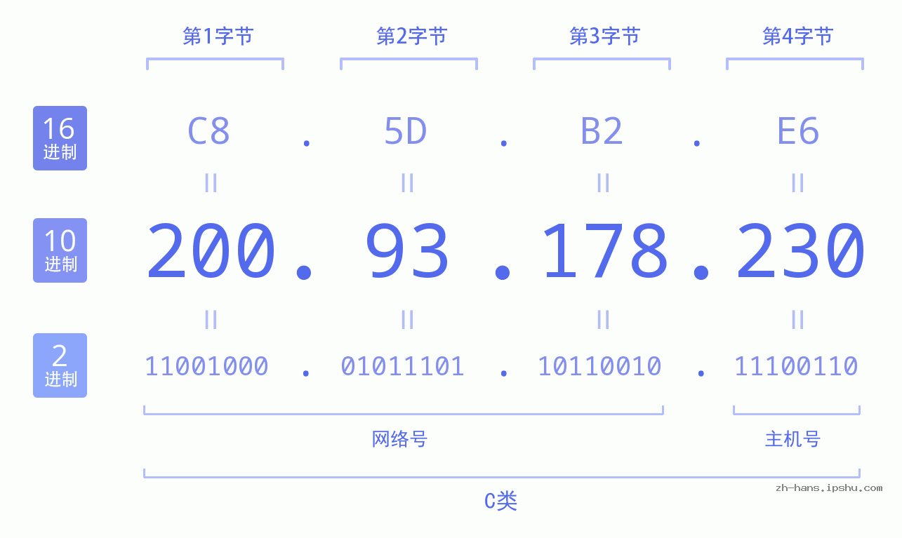 IP地址:200.93.178.230 数据结构图 二进制 十进制 十六进制 IPv4: 200.93.178.230 网络类型 网络号 主机号