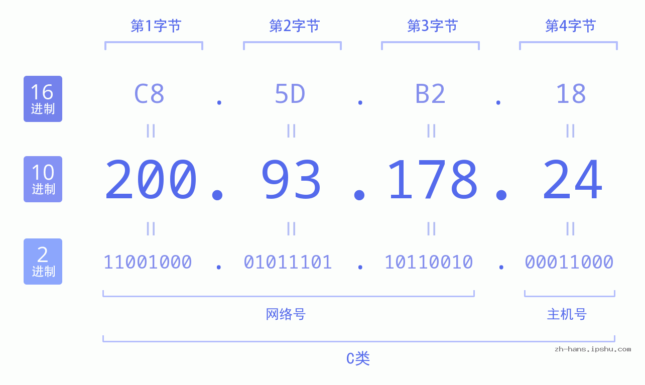 IP地址:200.93.178.24 数据结构图 二进制 十进制 十六进制 IPv4: 200.93.178.24 网络类型 网络号 主机号