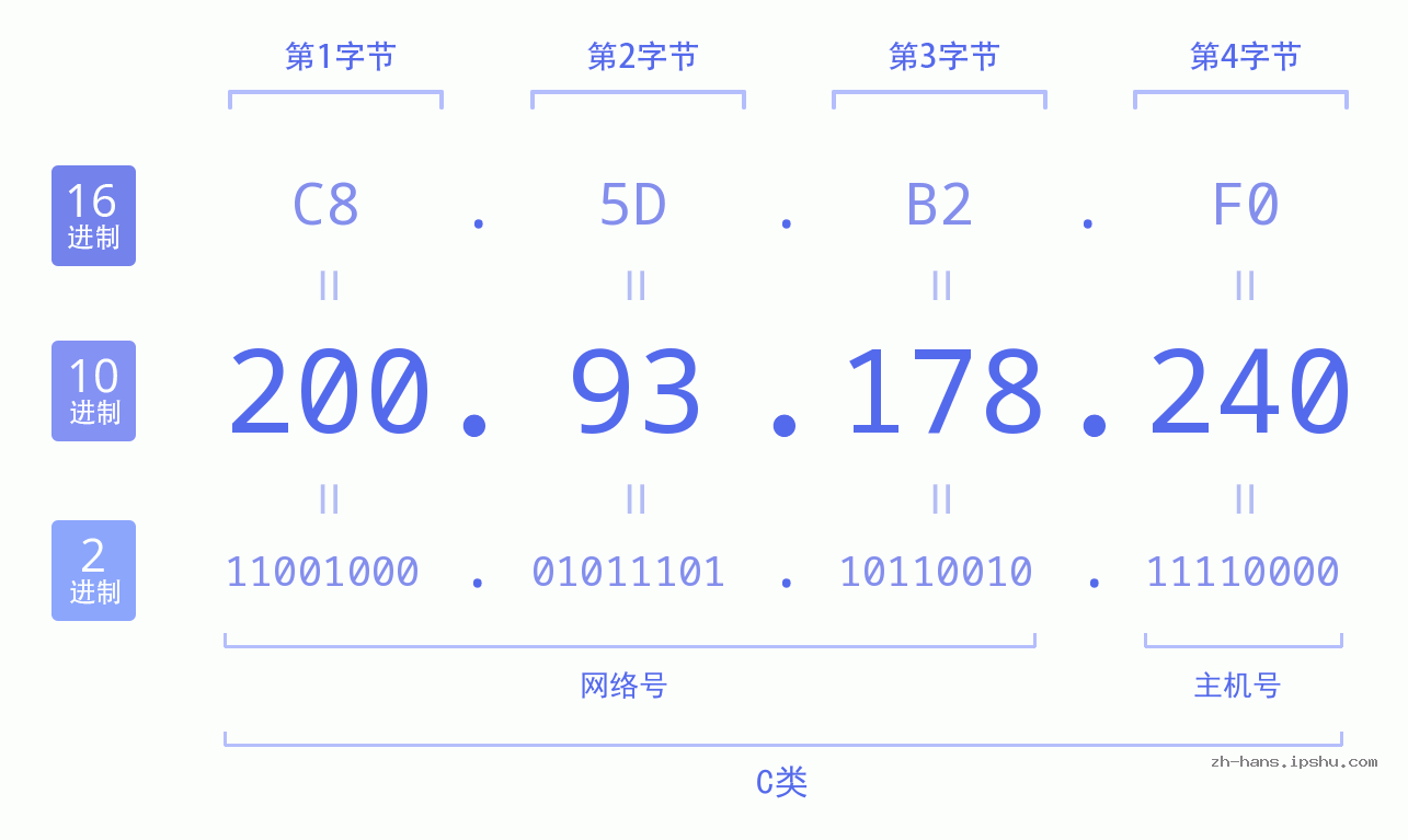 IP地址:200.93.178.240 数据结构图 二进制 十进制 十六进制 IPv4: 200.93.178.240 网络类型 网络号 主机号