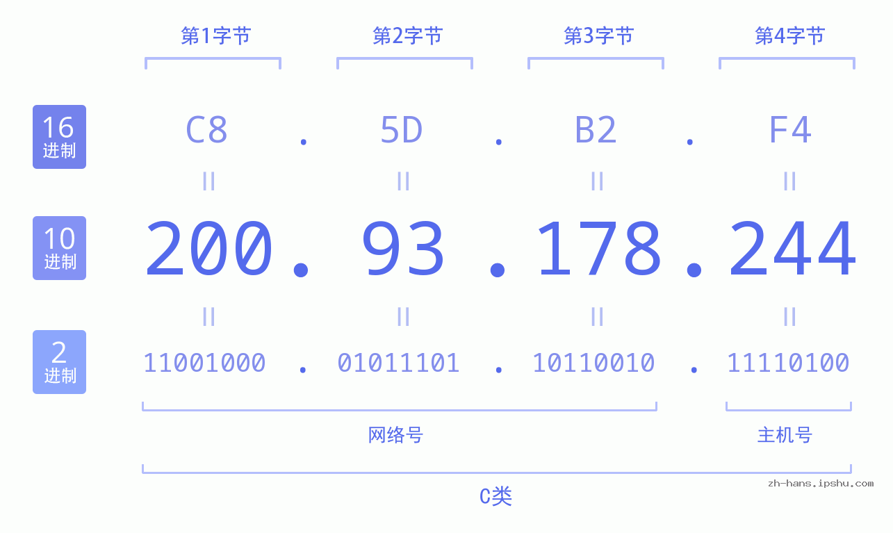 IP地址:200.93.178.244 数据结构图 二进制 十进制 十六进制 IPv4: 200.93.178.244 网络类型 网络号 主机号