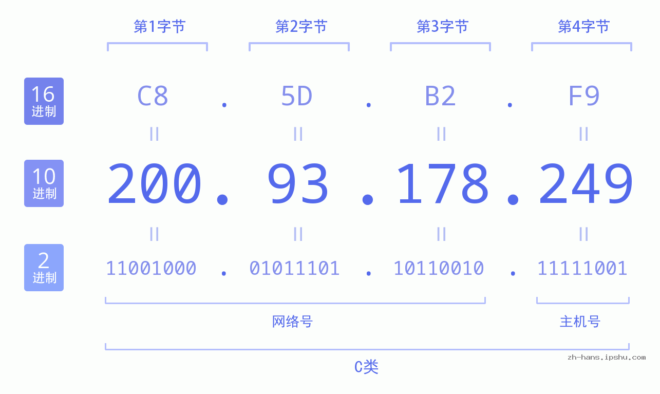 IP地址:200.93.178.249 数据结构图 二进制 十进制 十六进制 IPv4: 200.93.178.249 网络类型 网络号 主机号