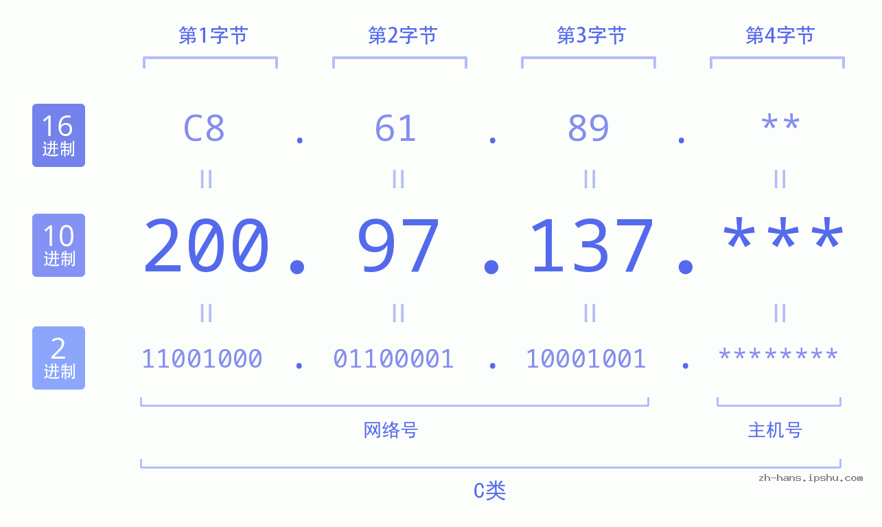 IP地址:200.97.137 数据结构图 二进制 十进制 十六进制 IPv4: 200.97.137 网络类型 网络号 主机号