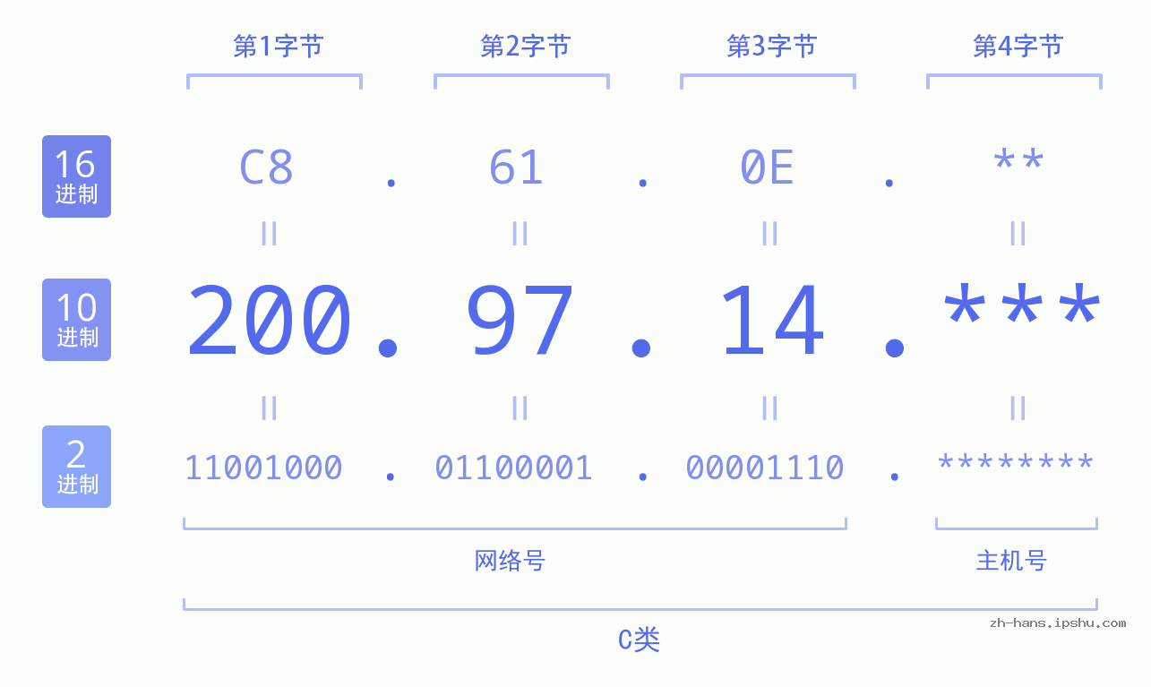 IP地址:200.97.14 数据结构图 二进制 十进制 十六进制 IPv4: 200.97.14 网络类型 网络号 主机号