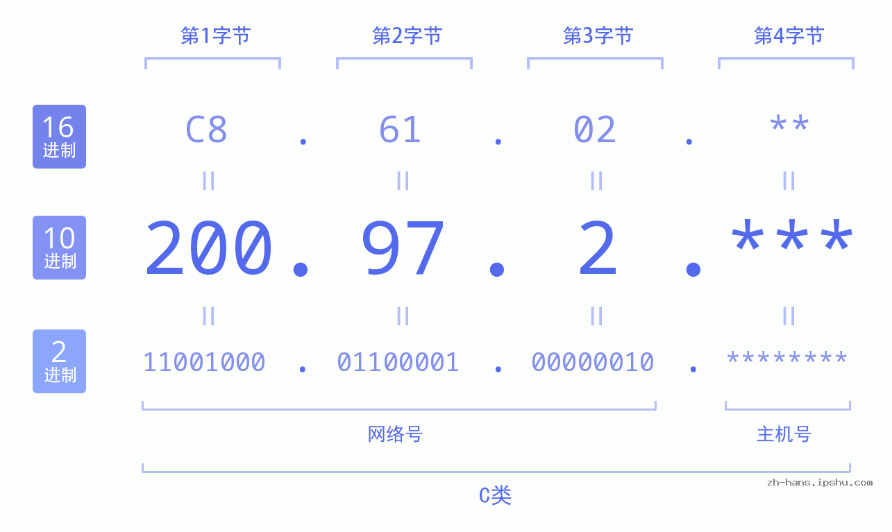 IP地址:200.97.2 数据结构图 二进制 十进制 十六进制 IPv4: 200.97.2 网络类型 网络号 主机号