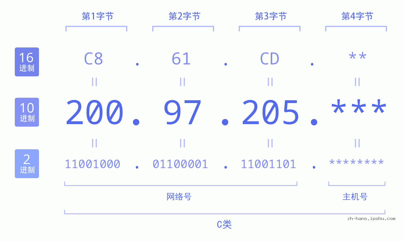 IP地址:200.97.205 数据结构图 二进制 十进制 十六进制 IPv4: 200.97.205 网络类型 网络号 主机号