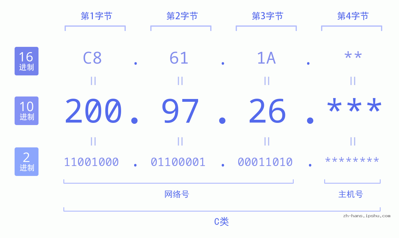 IP地址:200.97.26 数据结构图 二进制 十进制 十六进制 IPv4: 200.97.26 网络类型 网络号 主机号