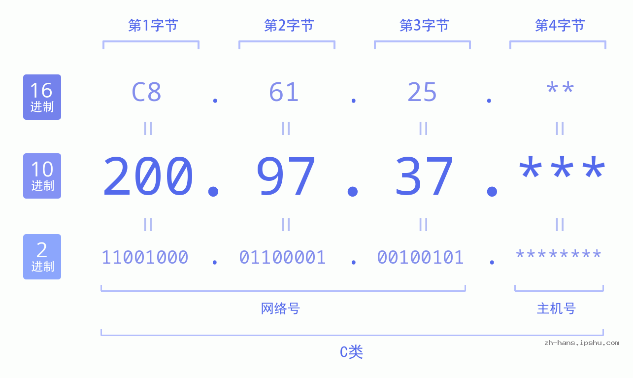 IP地址:200.97.37 数据结构图 二进制 十进制 十六进制 IPv4: 200.97.37 网络类型 网络号 主机号