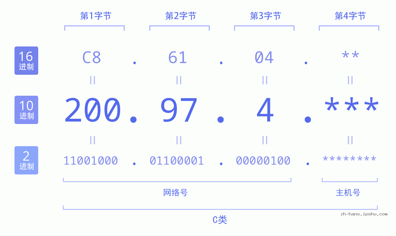 IP地址:200.97.4 数据结构图 二进制 十进制 十六进制 IPv4: 200.97.4 网络类型 网络号 主机号